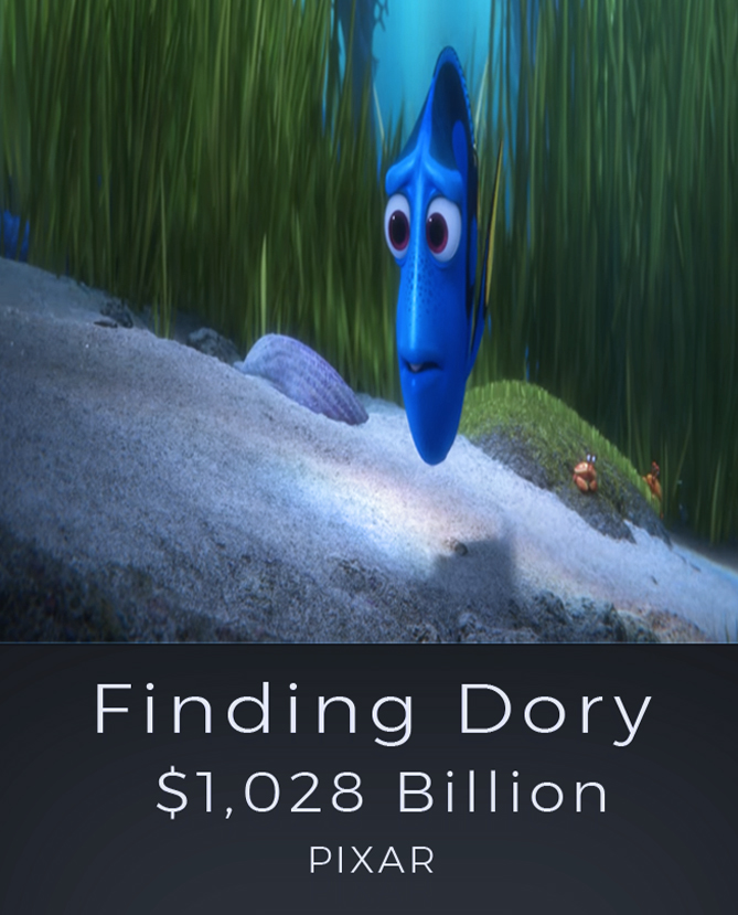 Top Grossing Film_Persuasive Video Works_ Finding Dory